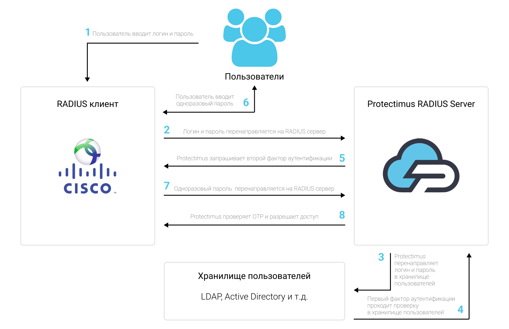 Схема работы решения вухфакторной аутентификации Protectimus для сетевой техники Cisco