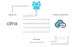 Protectimus-Citrix-2FA-scheme