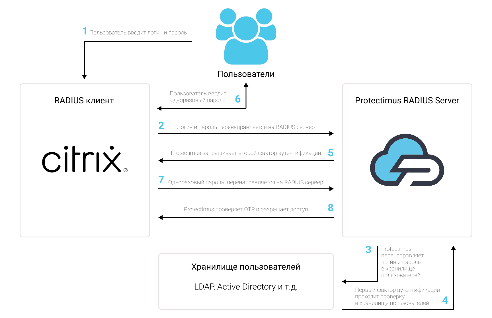 Схема работы решения двухфакторной аутентификации Protectimus Citrix Gateway 2FA