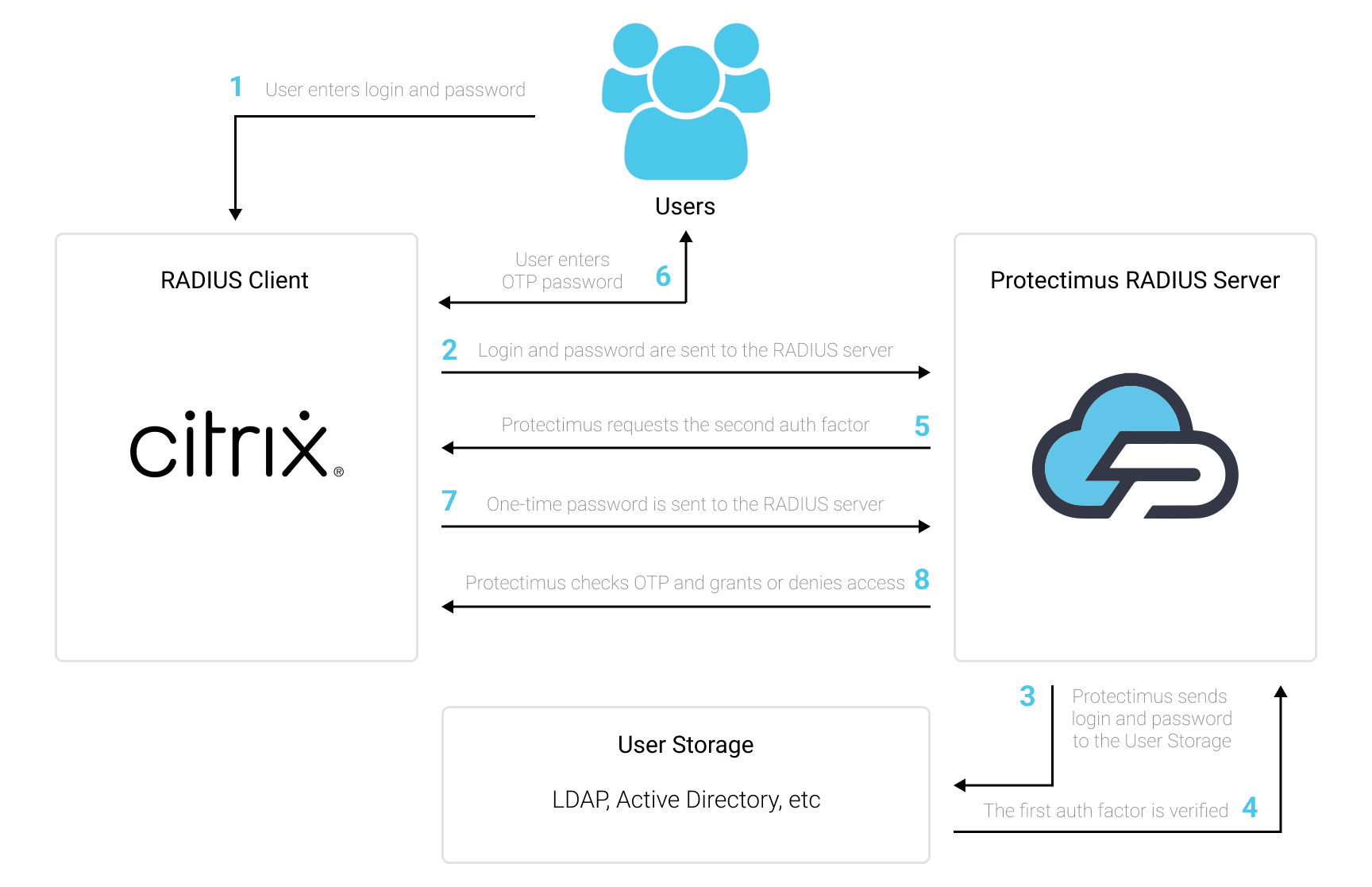 Protectimus Citrix 2FA integration via RADIUS - scheme 