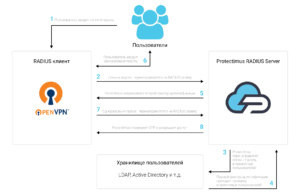Схема работы решения двухфакторной аутентификации Protectimus OpenVPN 2FA