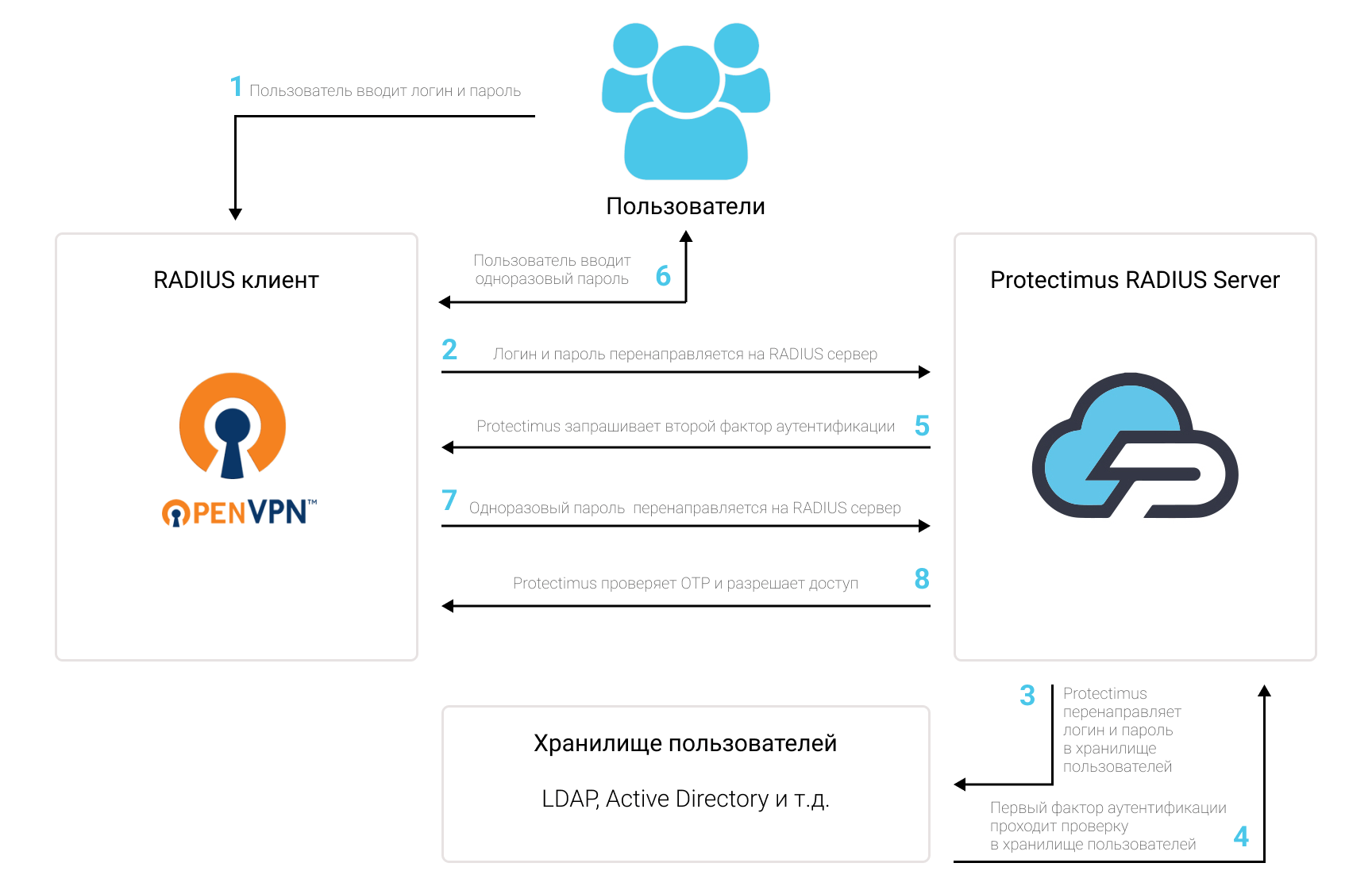 Схема работы решения двухфакторной аутентификации Protectimus OpenVPN 2FA