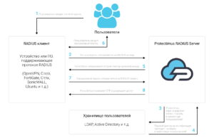 Схема работы решения двухфакторной аутентификации Protectimus RADIUS 2FA