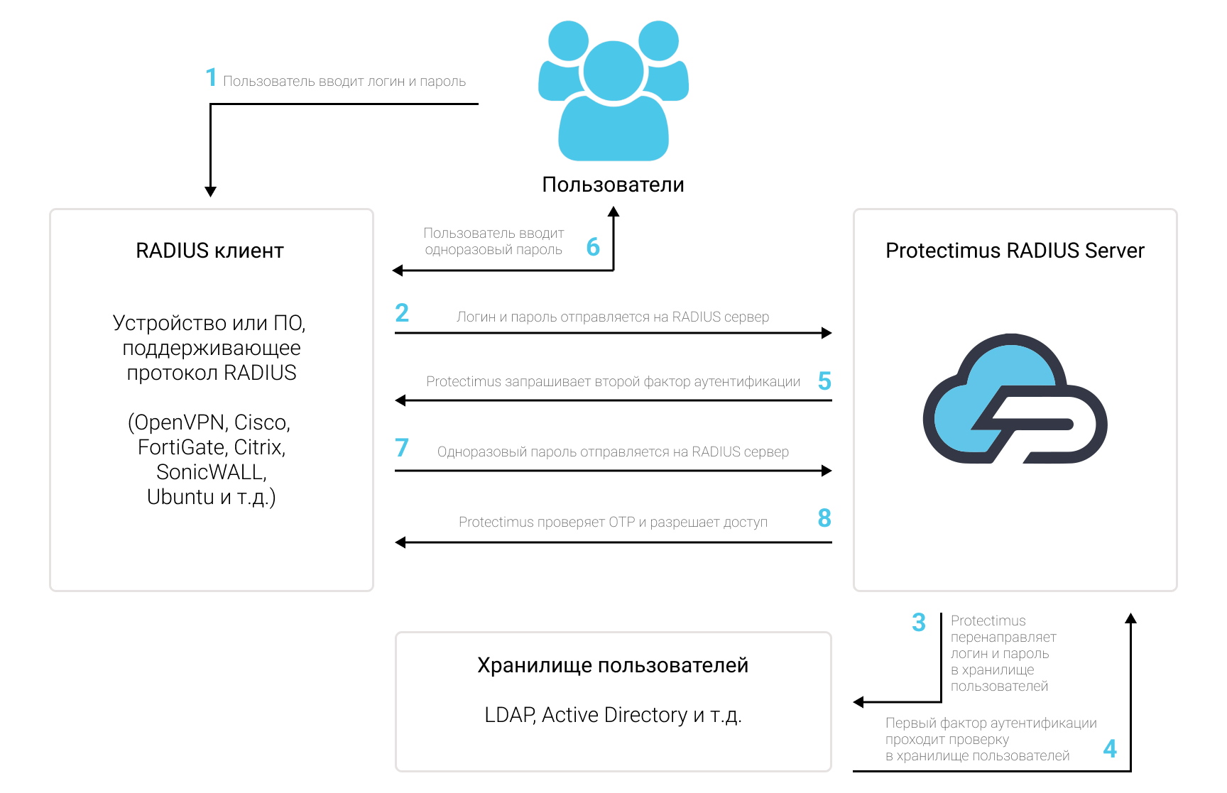 Схема работы решения двухфакторной аутентификации Protectimus RADIUS 2FA