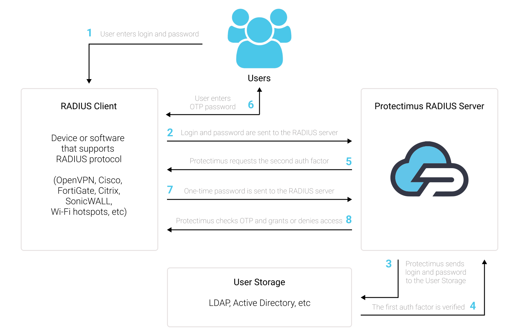 Protectimus 2FA integration via RADIUS scheme 