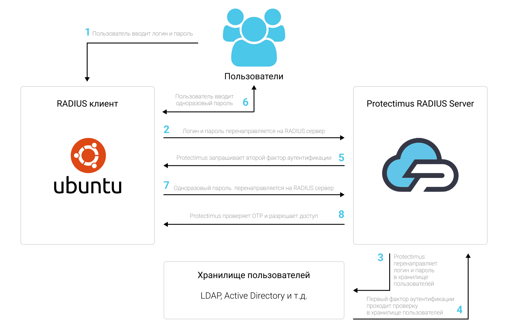 Схема работы решения двухфакторной аутентификации Protectimus Ubuntu 2FA