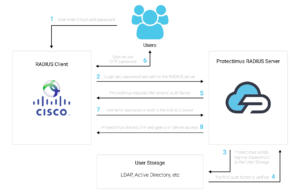Cisco AnyConnect 2FA (two-factor authentication) setup scheme