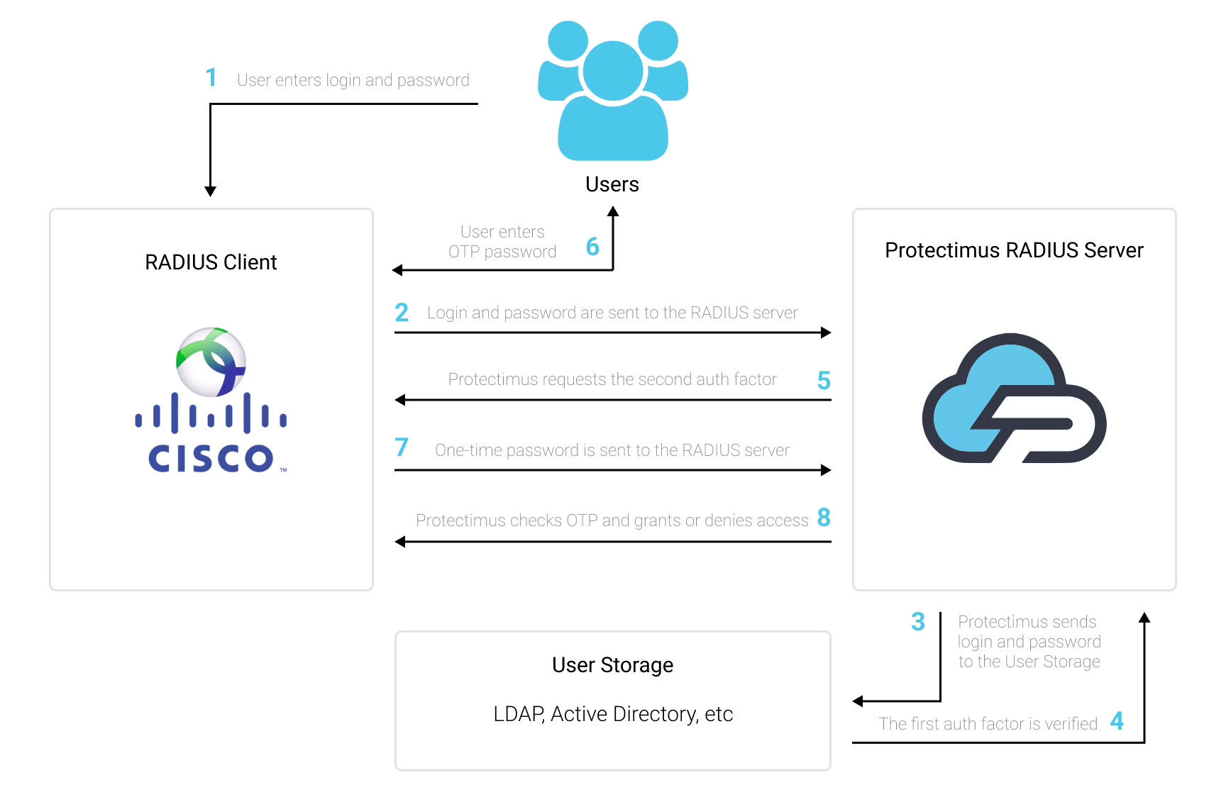 Cisco AnyConnect 2FA (two-factor authentication) setup scheme