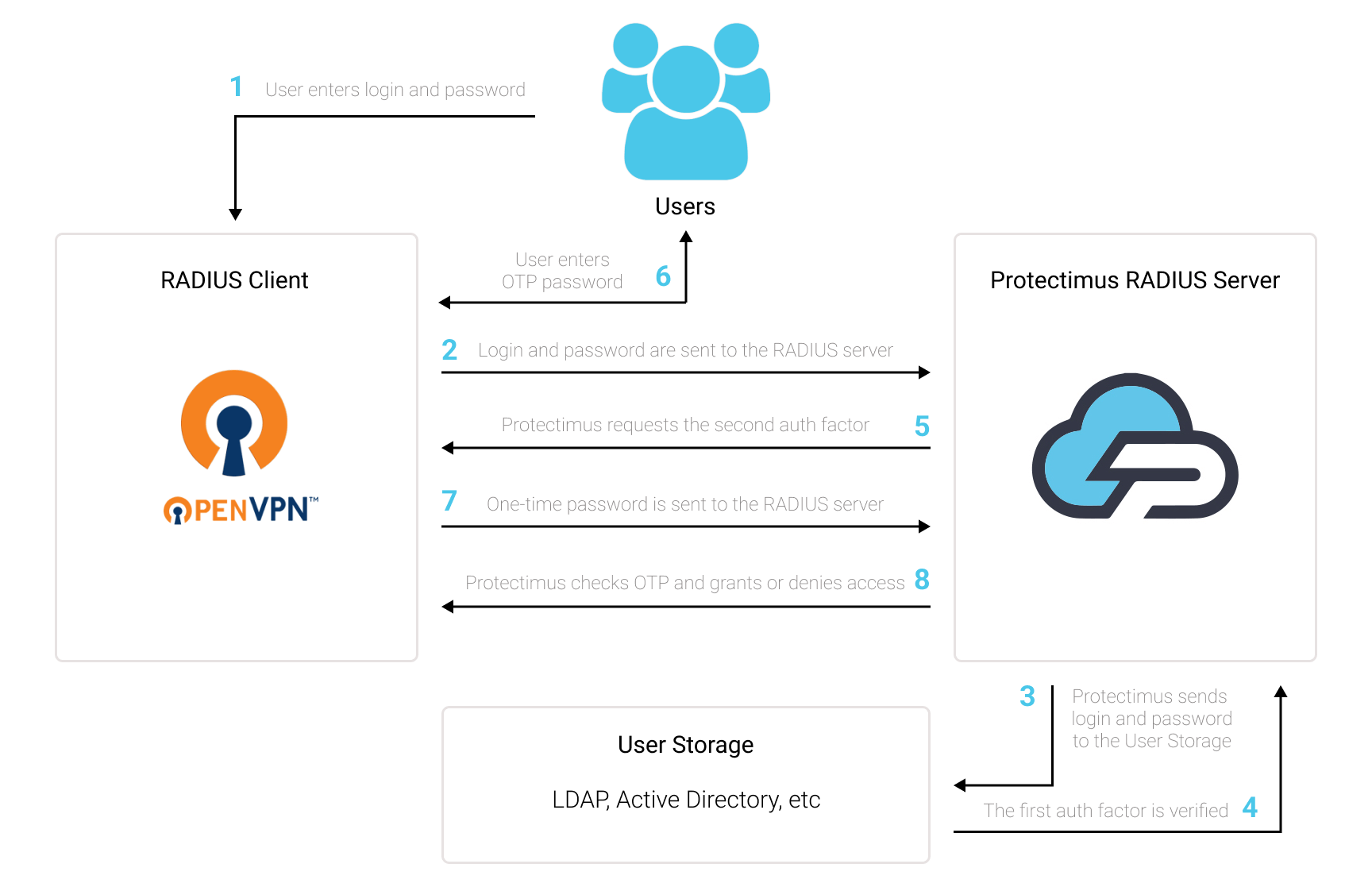 OpenVPN 2FA (two-factor authentication) setup scheme
