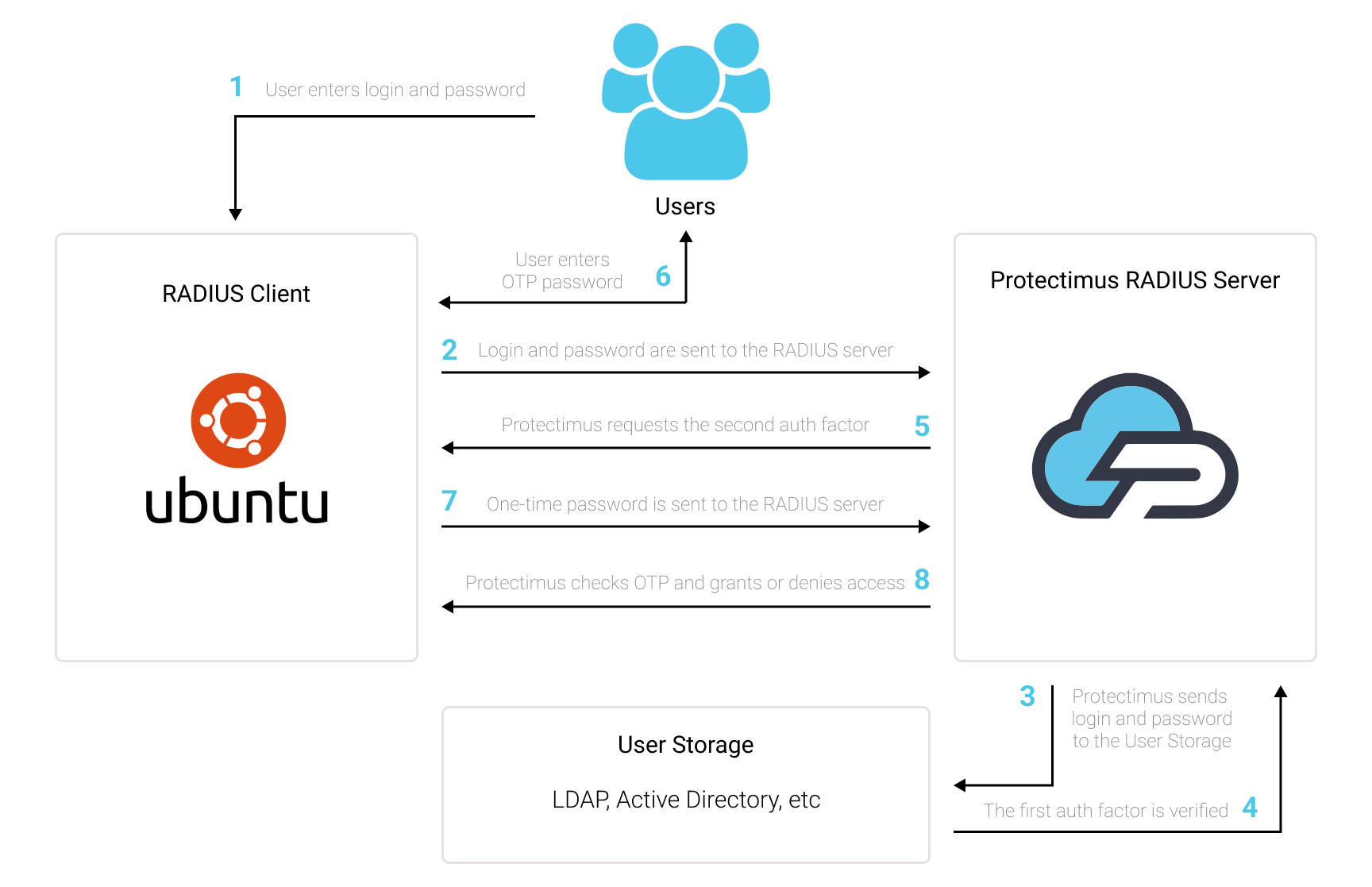 Ubuntu 2FA (two-factor authentication) setup scheme