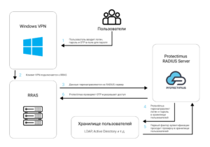 Двухфакторная аутентификация для Windows VPN