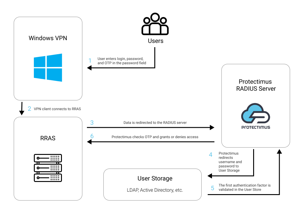 Windows VPN 2FA