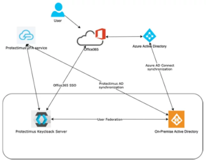 Office 365 2FA integration scheme