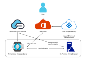 Office 365 2FA integration scheme