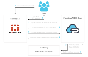 Fortigate VPN 2FA setup scheme