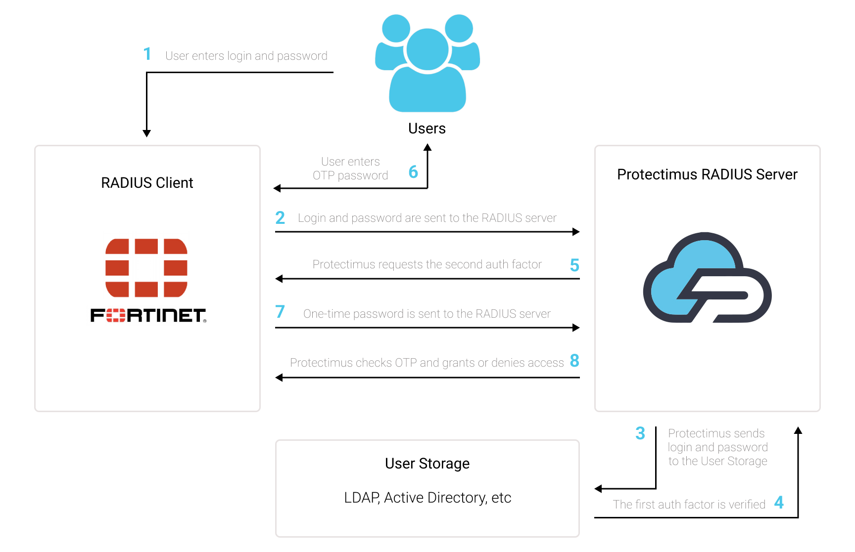 Fortigate VPN 2FA (two-factor authentication) setup scheme