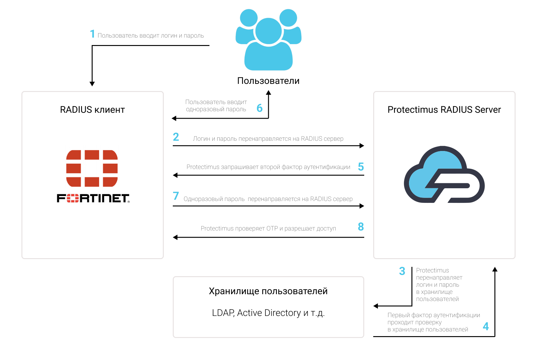 Двухфакторная аутентификация для Fortigate VPN через RADIUS