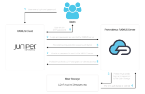 Juniper VPN 2FA sertup scheme via RADIUS
