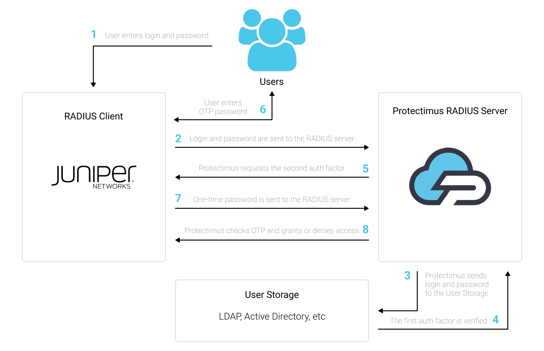 How to set up Juniper VPN 2FA (two-factor authentication) via RADIUS with Protectimus