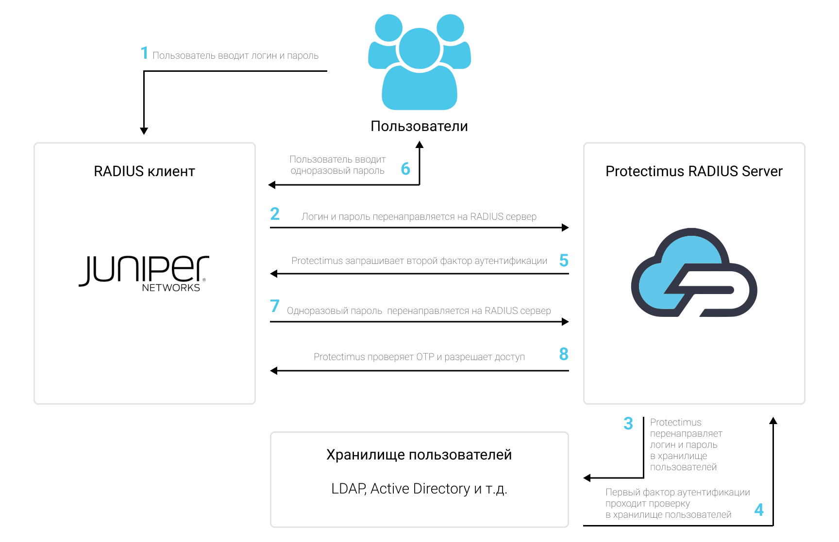 Двухфакторная аутентификация для Juniper VPN - схема настройки через RADIUS