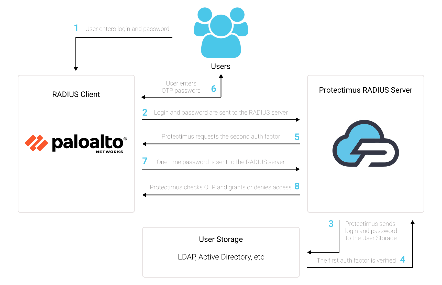 How to set up Paloalto two-factor authentication with Protectimus