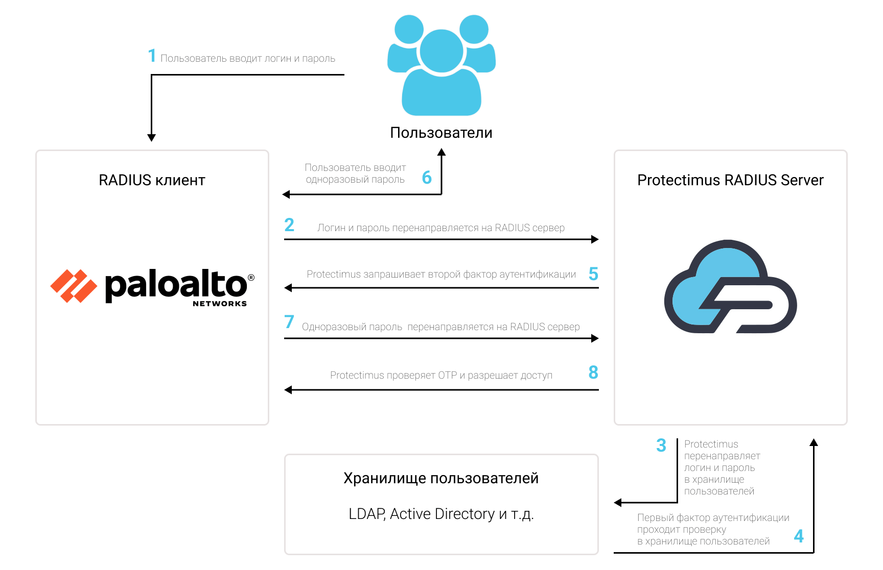 Двухфакторная аутентификация для Paloalto - схема настройки через RADIUS