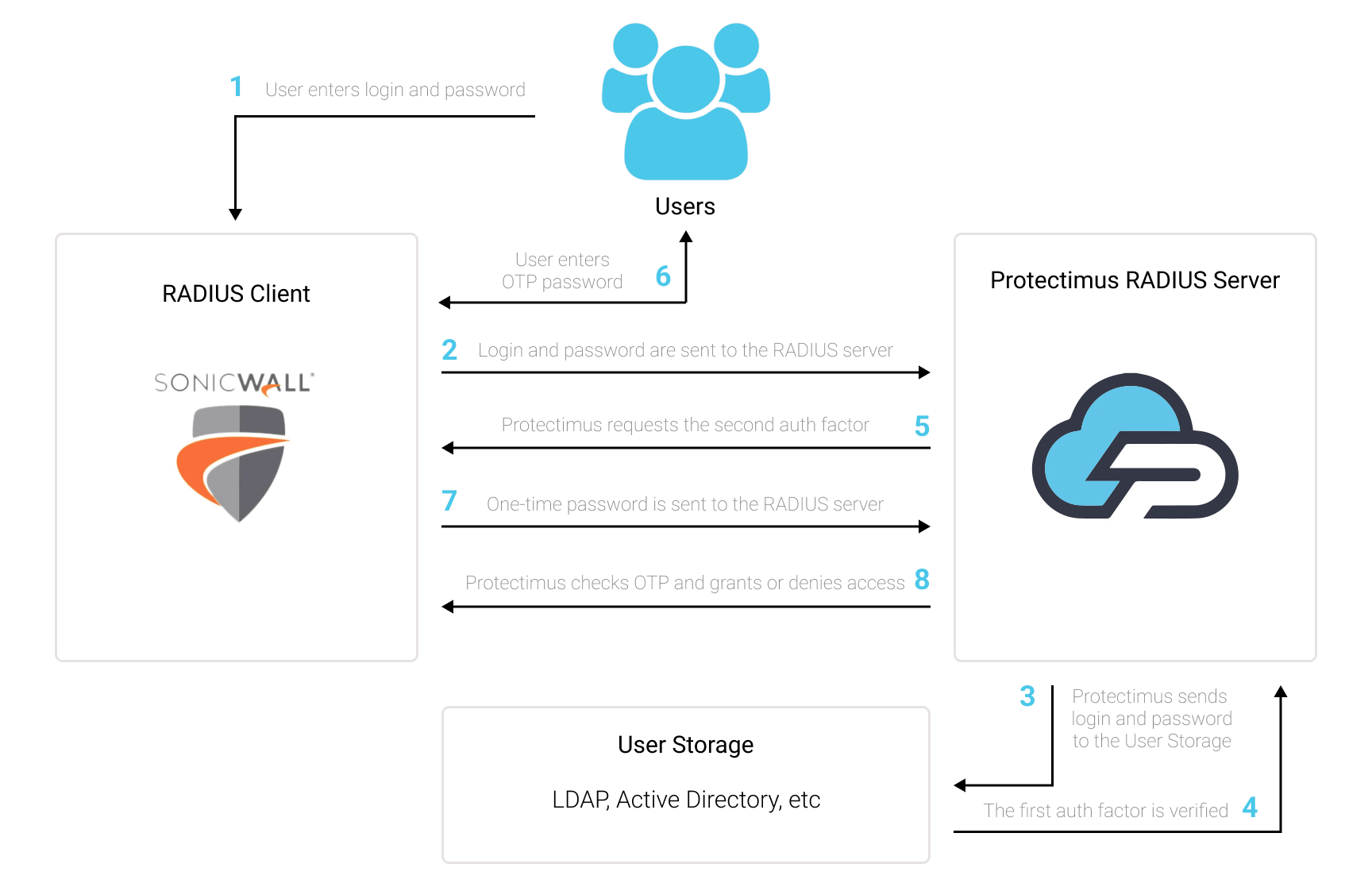 How to set up Sonic Wall two-factor authentication with Protectimus