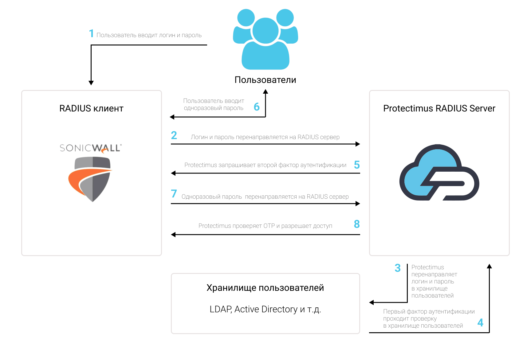 Cхема работы решения двухфакторной аутентификации Protectimus для SonicWall VPN 2FA