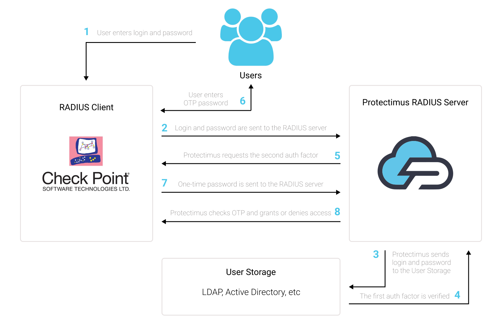 Check Point VPN 2FA (two-factor authentication) setup scheme