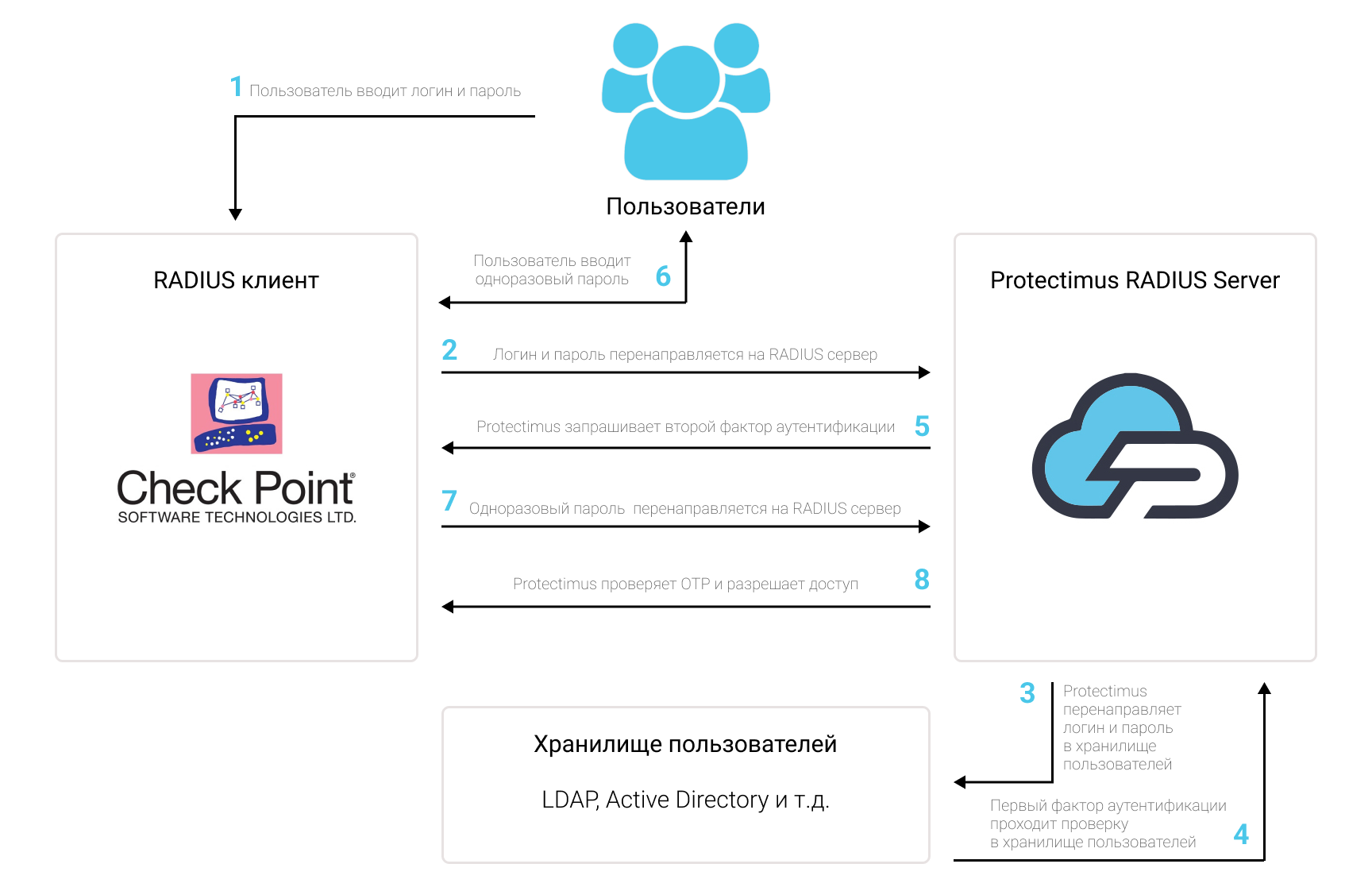 Схема настройки двухфакторной аутентификации для Check Point VPN 2FA