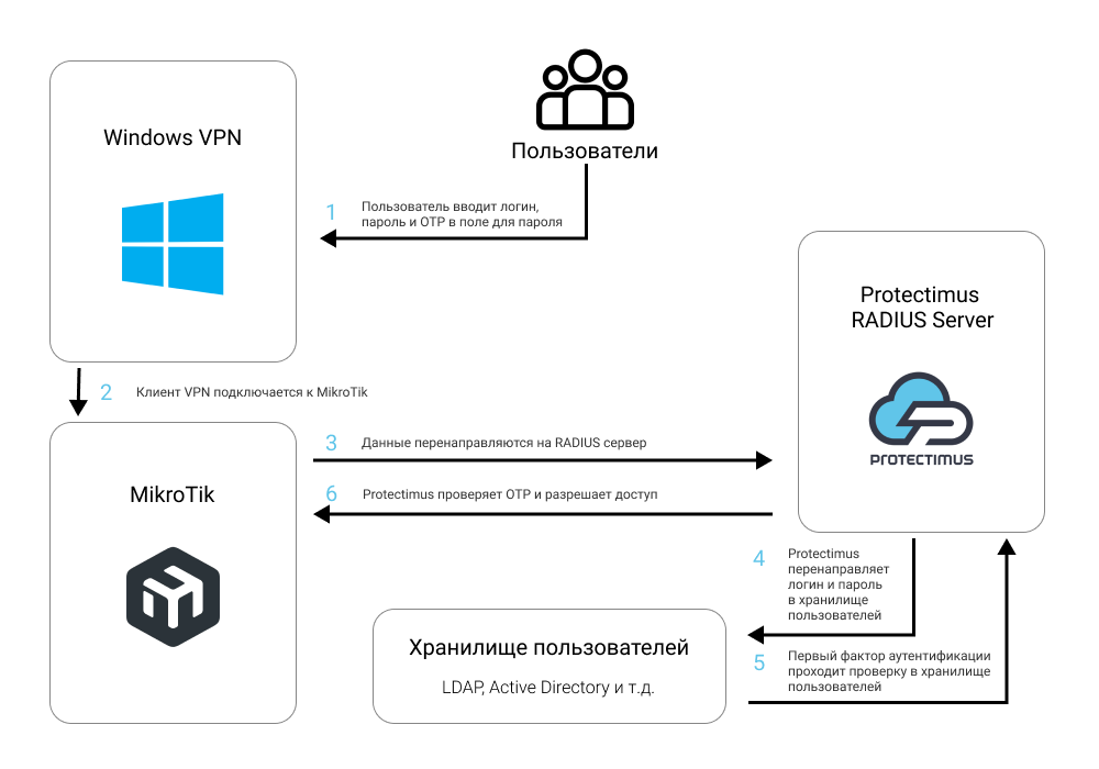 Схема настройки двухфакторной аутентификации в MikroTik через RADIUS