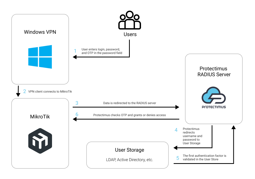 How to set up  MikroTik two-factor authentication via RADIUS