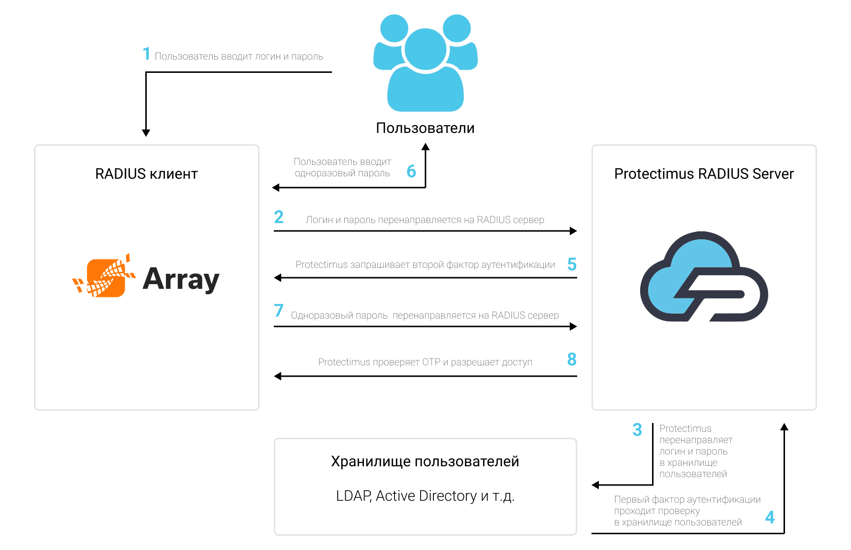 Настройка двухфакторной аутентификации в Array AG SSL VPN через RADIUS