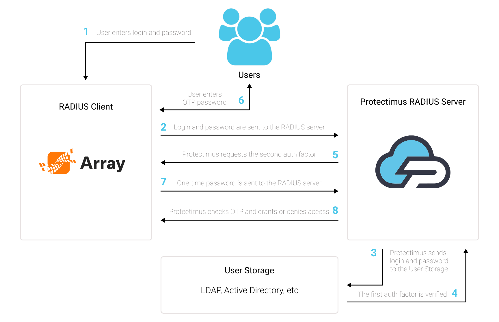 Array VPN 2FA setup via RADIUS