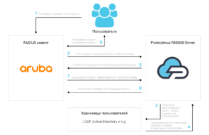 Aruba-switch-2FA-scheme-via-radius-ru