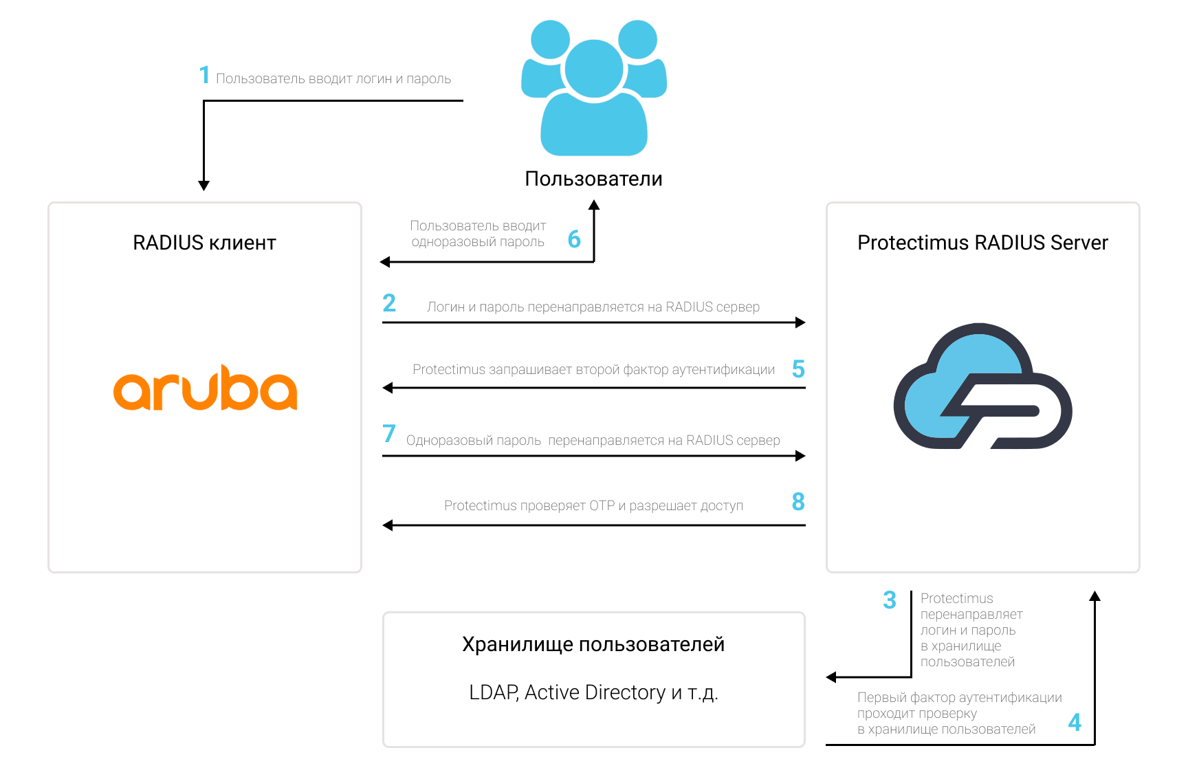 Схема настройки двухфакторной аутентификации для Aruba ClearPass через RADIUS