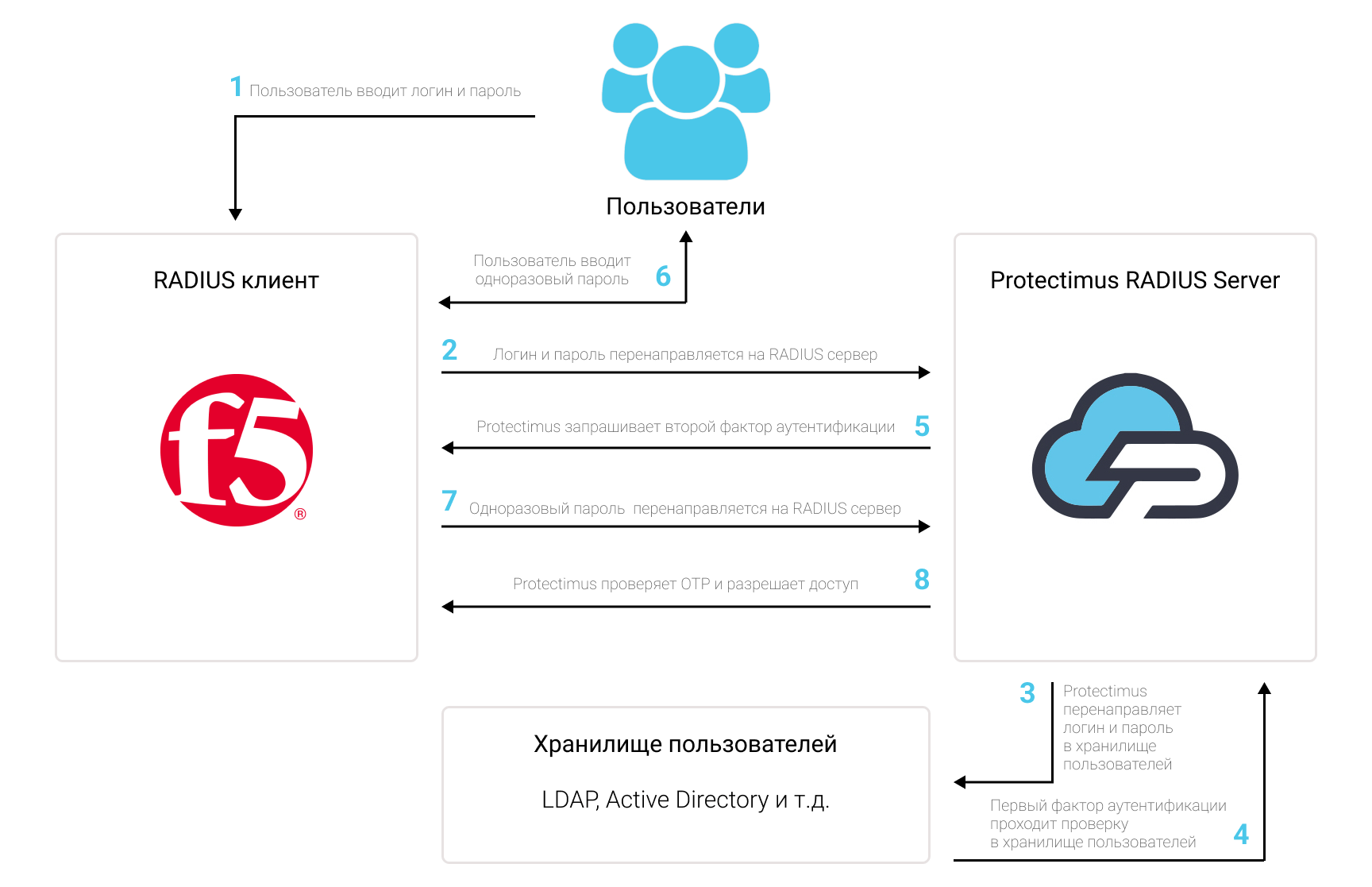 Двухфакторная аутентификация (2FA / MFA) для F5 BIG-IP APM VPN