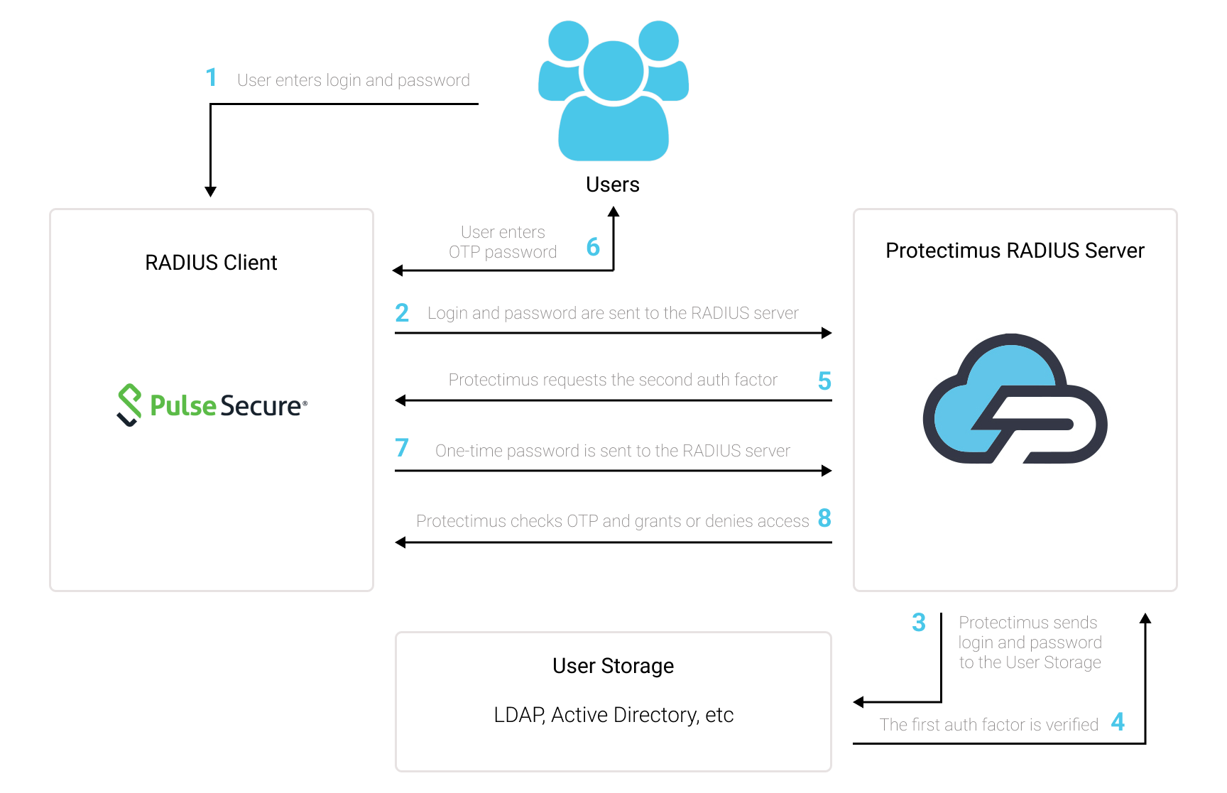 2FA/MFA for Pulse Connect Secure SSL VPN via RADIUS