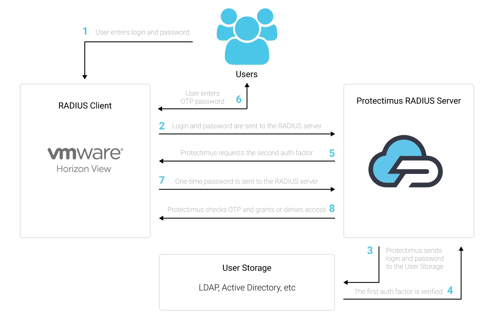 Protectimus VMware Horizon View 2FA integration via RADIUS - scheme