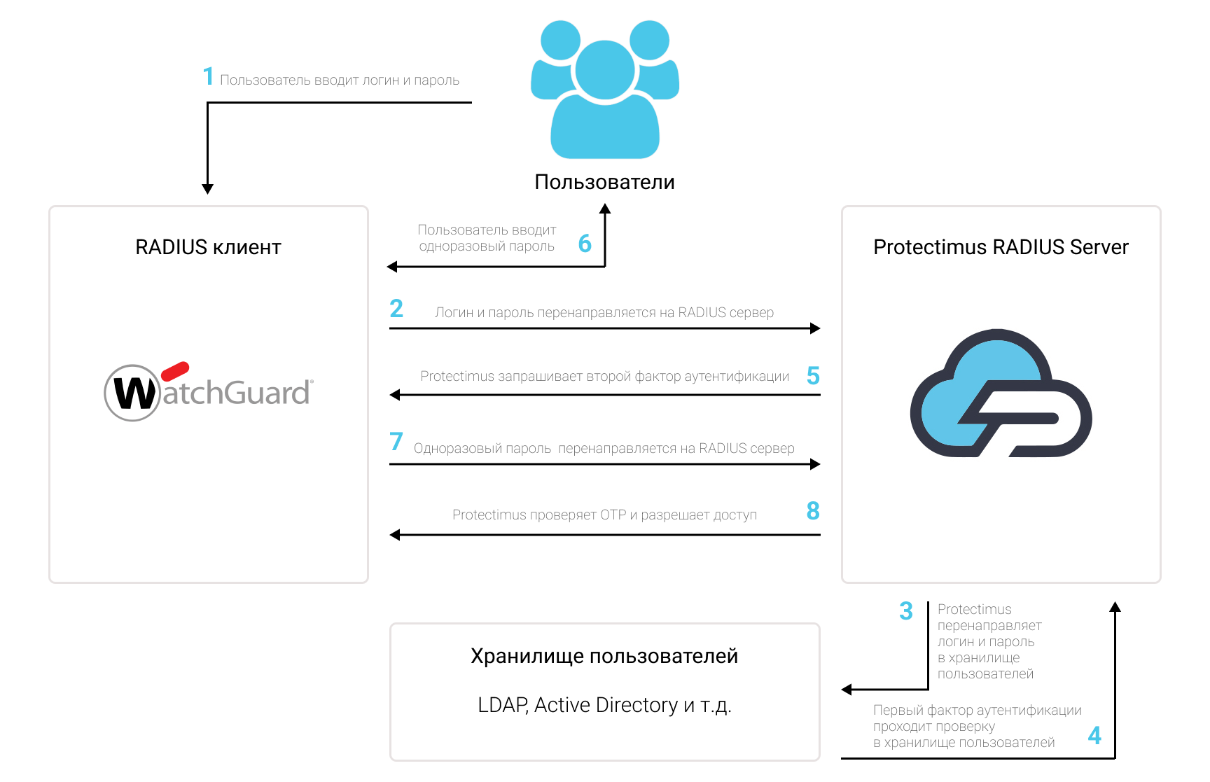 Схема настройки двухфакторной аутентификации в WatchGuard Mobile VPN через RADIUS