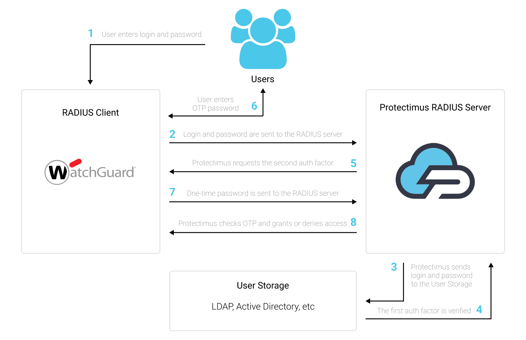 WatchGuard Mobile VPN 2FA setup via RADIUS