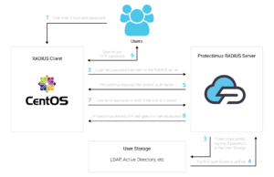 CentOS-2FA-two-factor-authentication-setup
