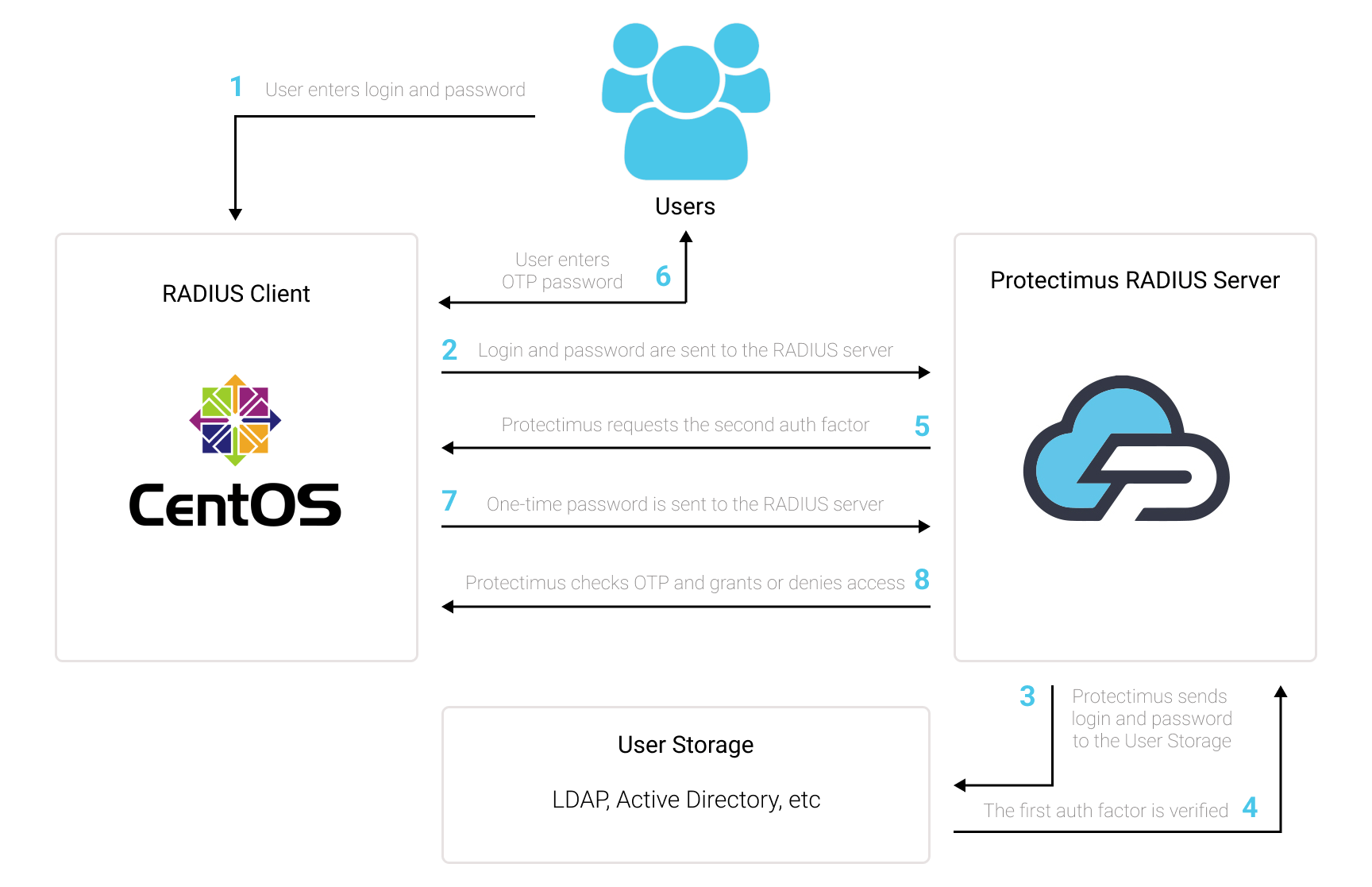 CentOS 2FA (two-factor authentication) setup scheme