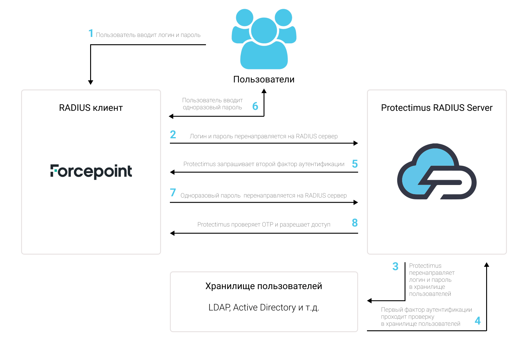 Двухфакторная аутентификация для Forcepoint VPN через RADIUS