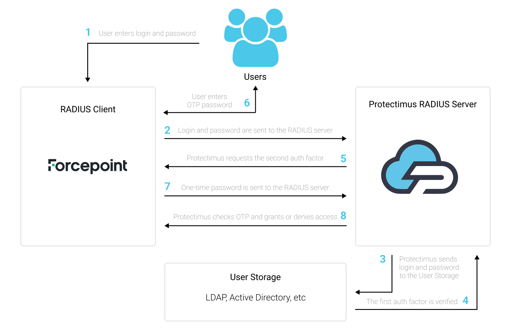 Forcepoint VPN two-factor authentication via RADIUS