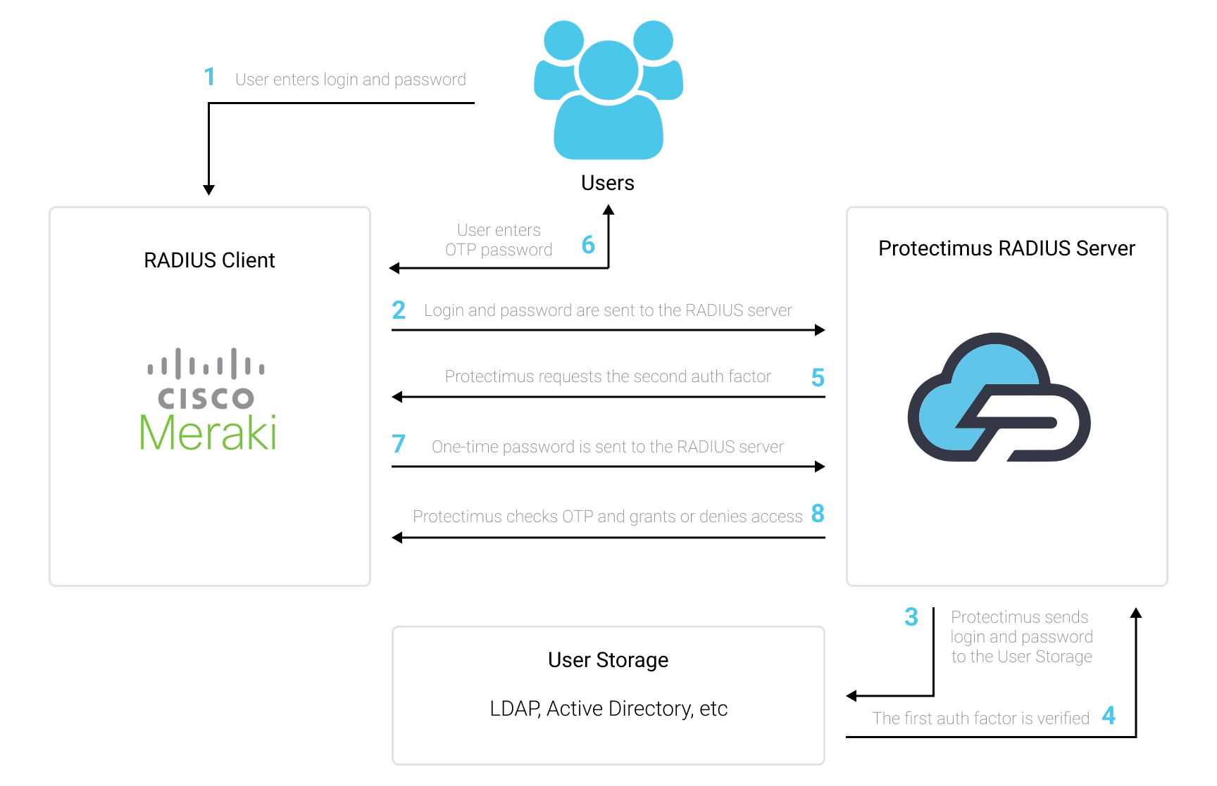 Cisco Meraki Client VPN two-factor authentication via RADIUS