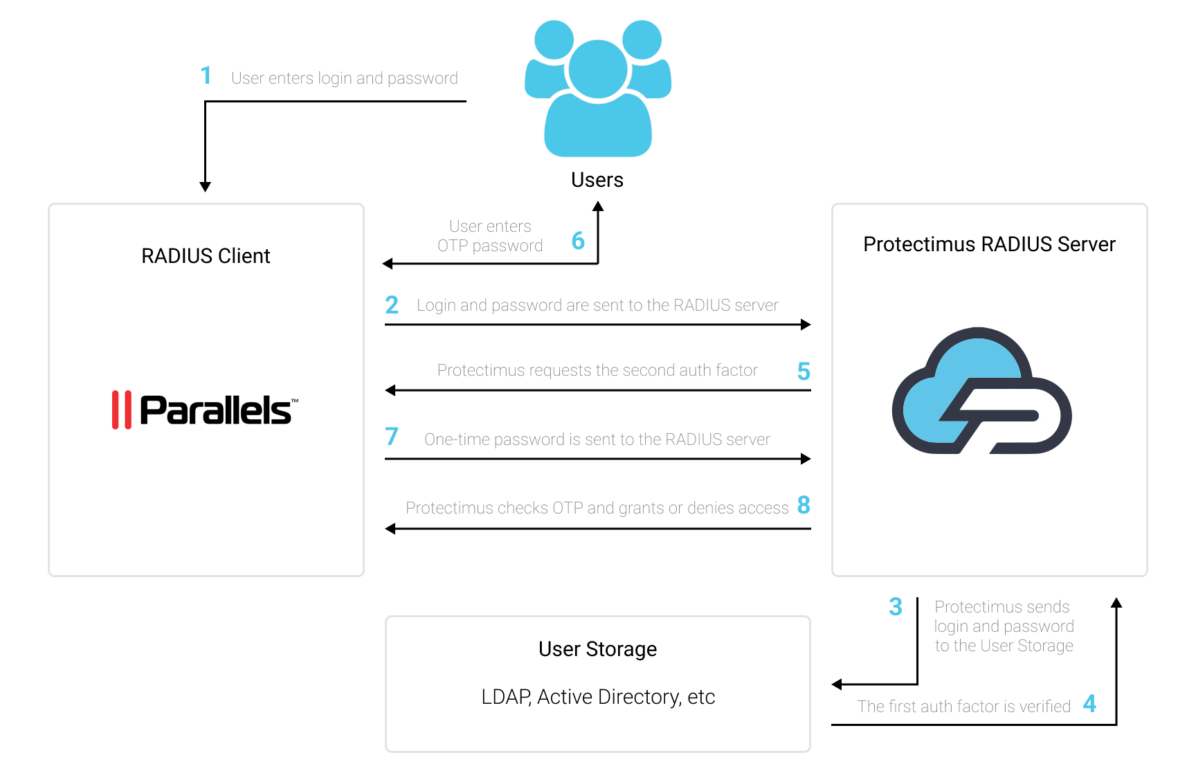 Protectimus Parallels Desktop 2FA integration via RADIUS - scheme