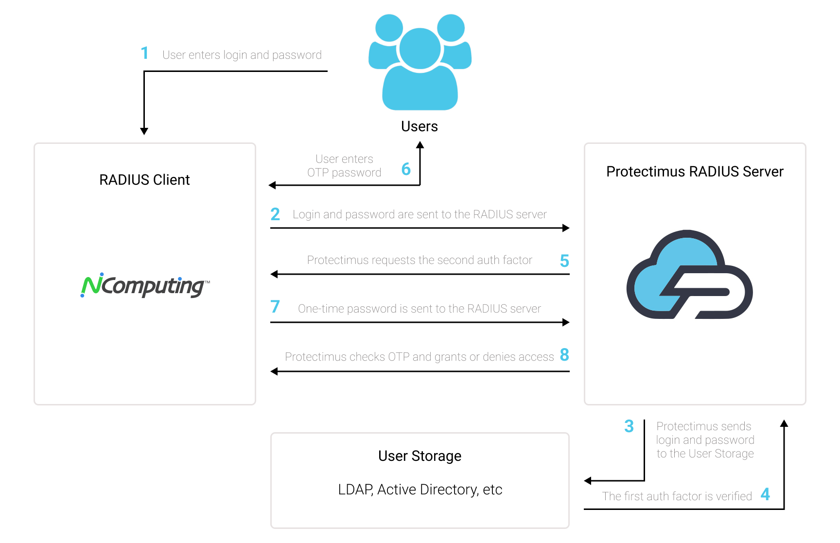 Protectimus NComputing vSpace 2FA integration via RADIUS - scheme