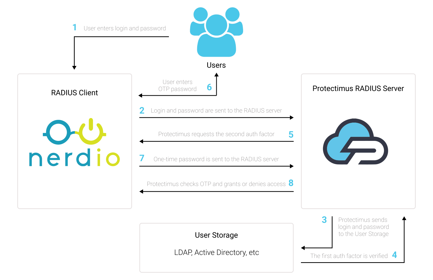 Protectimus Nerdio 2FA integration via RADIUS - scheme