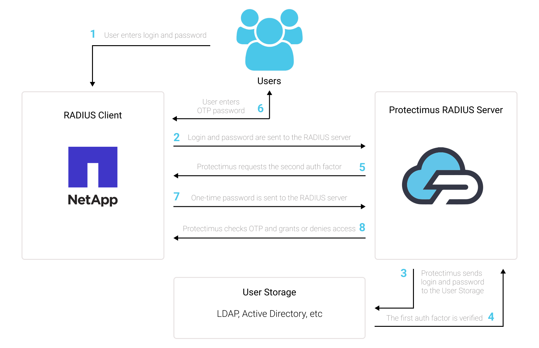 Protectimus NetApp Virtual Desktop Service 2FA integration via RADIUS - scheme